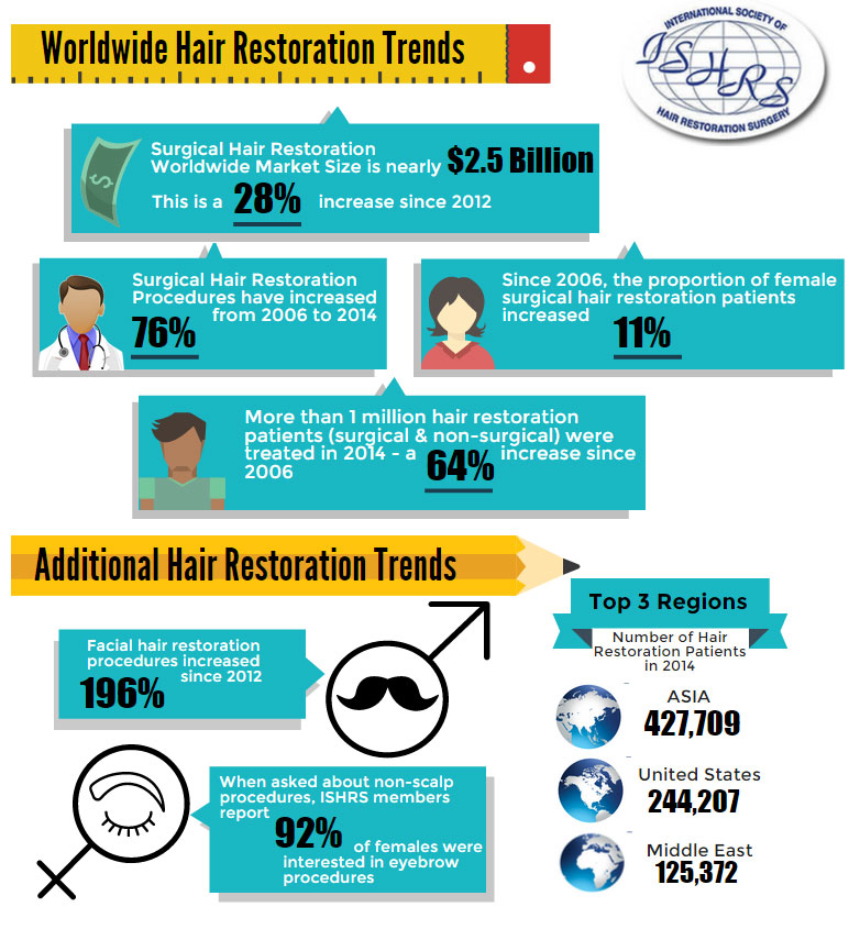 HairRestorationTrends